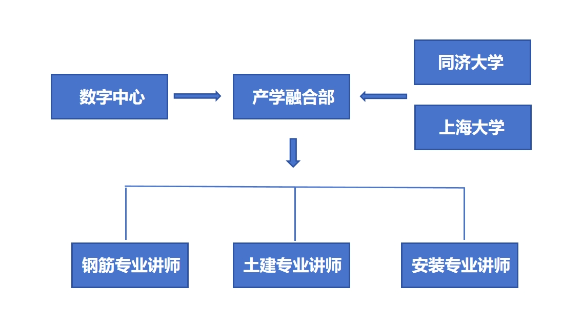 建經產業學院